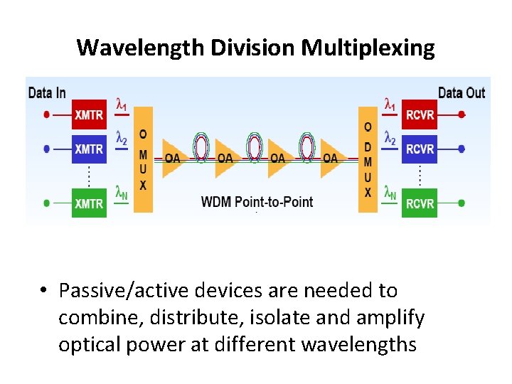 Wavelength Division Multiplexing • Passive/active devices are needed to combine, distribute, isolate and amplify