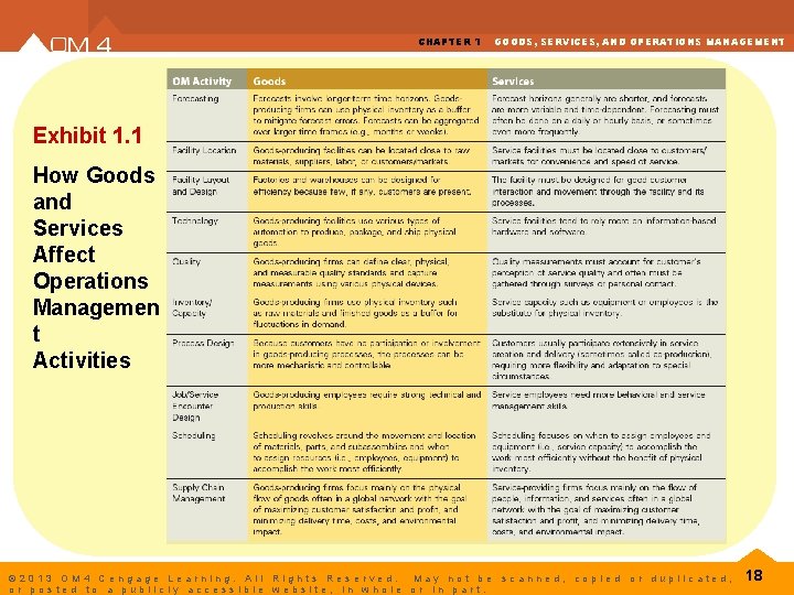 CHAPTER 1 GOODS, SERVICES, AND OPERATIONS MANAGEMENT Exhibit 1. 1 How Goods and Services