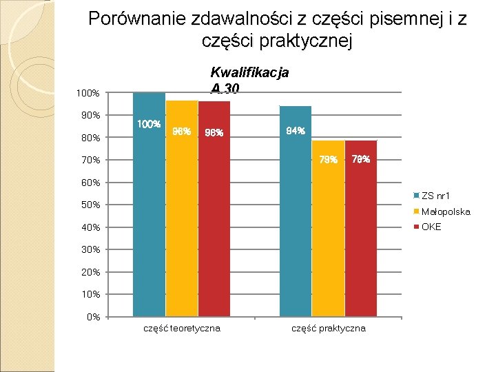 Porównanie zdawalności z części pisemnej i z części praktycznej Kwalifikacja A. 30 100% 90%