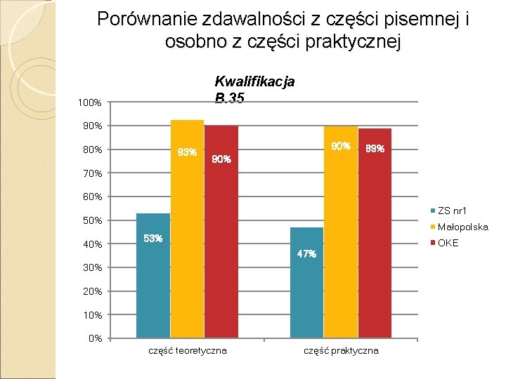 Porównanie zdawalności z części pisemnej i osobno z części praktycznej Kwalifikacja B. 35 100%