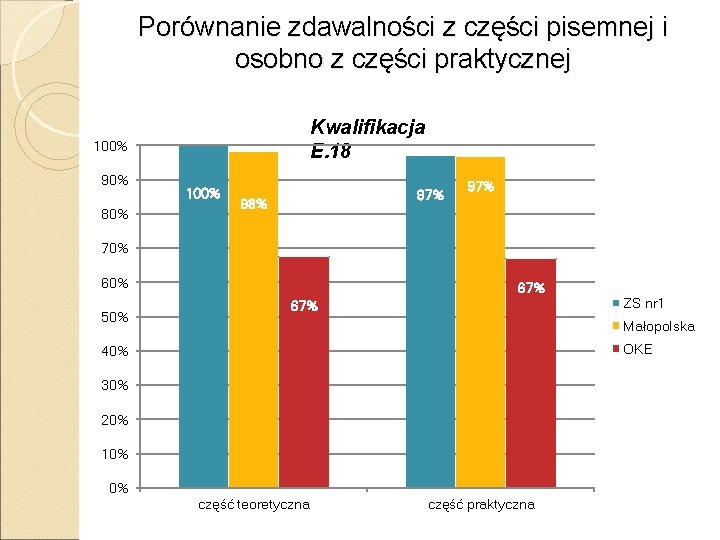 Porównanie zdawalności z części pisemnej i osobno z części praktycznej Kwalifikacja E. 18 100%