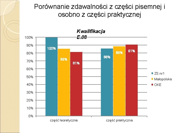 Porównanie zdawalności z części pisemnej i osobno z części praktycznej Kwalifikacja E. 08 100%