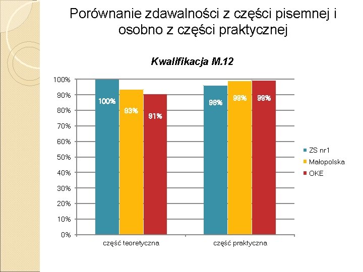 Porównanie zdawalności z części pisemnej i osobno z części praktycznej Kwalifikacja M. 12 100%