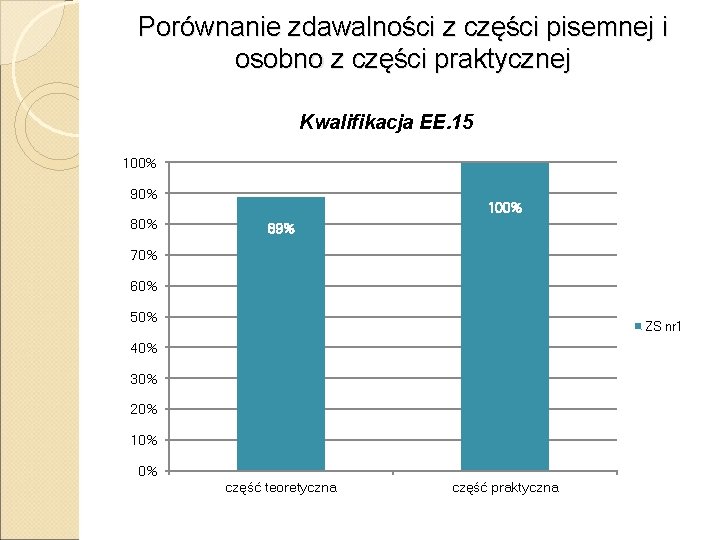 Porównanie zdawalności z części pisemnej i osobno z części praktycznej Kwalifikacja EE. 15 100%