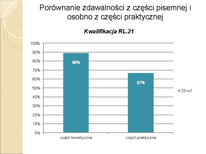 Porównanie zdawalności z części pisemnej i osobno z części praktycznej Kwalifikacja RL. 21 100%