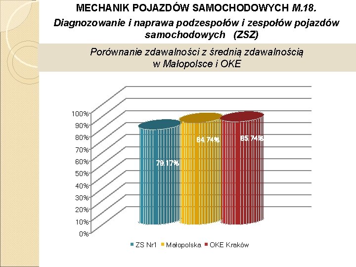 MECHANIK POJAZDÓW SAMOCHODOWYCH M. 18. Diagnozowanie i naprawa podzespołów i zespołów pojazdów samochodowych (ZSZ)