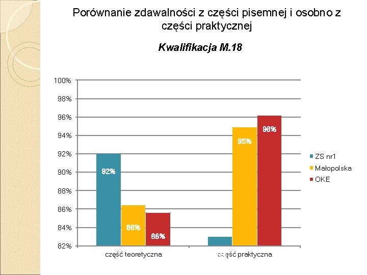 Porównanie zdawalności z części pisemnej i osobno z części praktycznej Kwalifikacja M. 18 100%