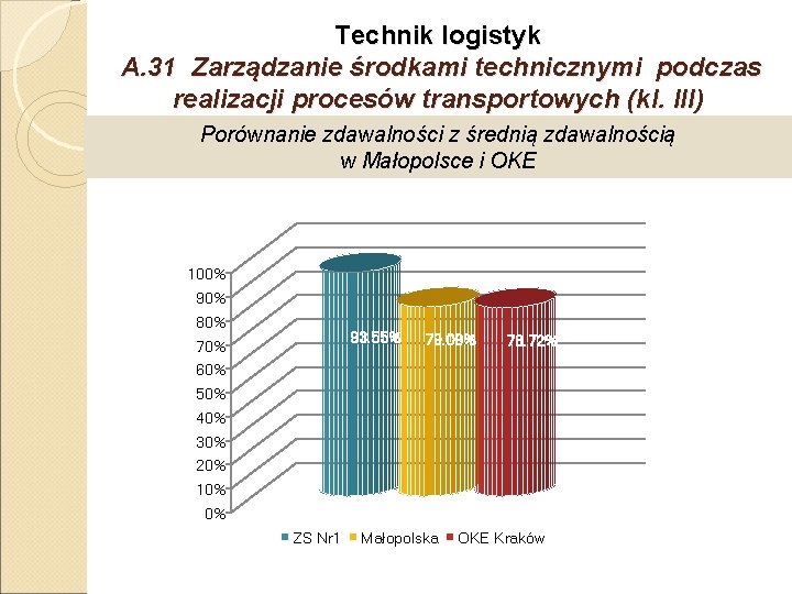 Technik logistyk A. 31 Zarządzanie środkami technicznymi podczas realizacji procesów transportowych (kl. III) Porównanie