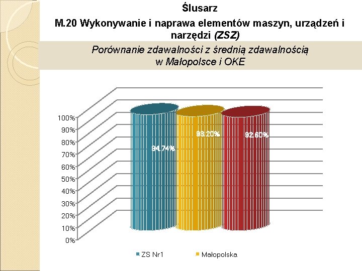 Ślusarz M. 20 Wykonywanie i naprawa elementów maszyn, urządzeń i narzędzi (ZSZ) Porównanie zdawalności