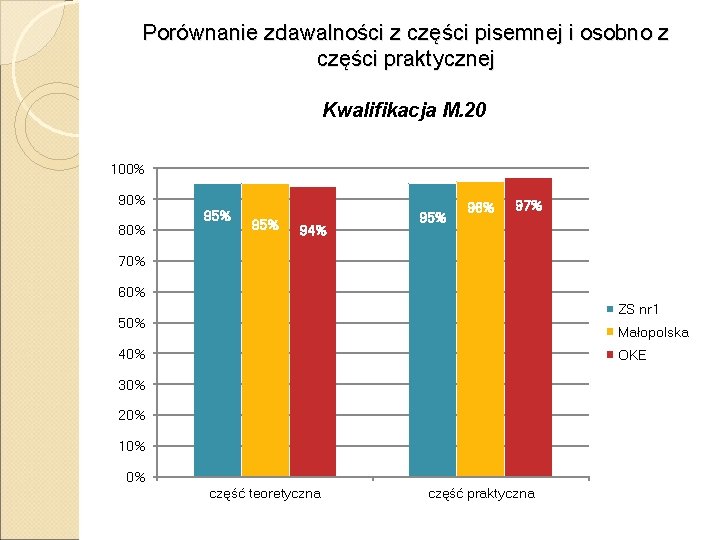 Porównanie zdawalności z części pisemnej i osobno z części praktycznej Kwalifikacja M. 20 100%