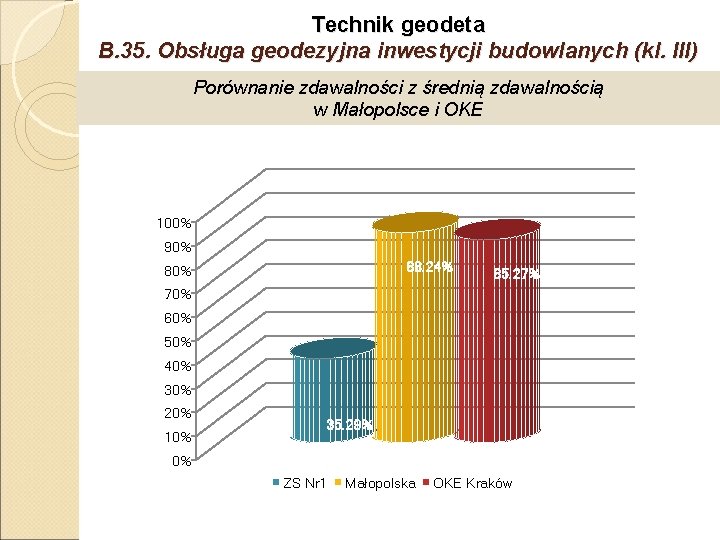 Technik geodeta B. 35. Obsługa geodezyjna inwestycji budowlanych (kl. III) Porównanie zdawalności z średnią