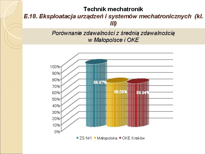 Technik mechatronik E. 18. Eksploatacja urządzeń i systemów mechatronicznych (kl. III) Porównanie zdawalności z