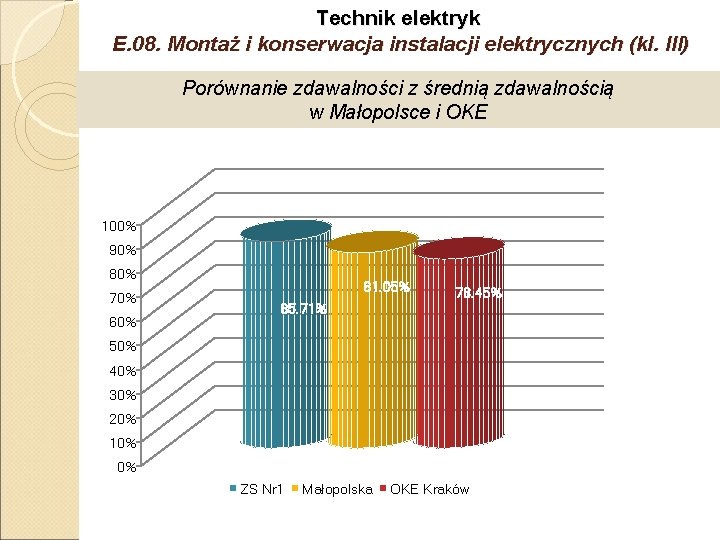 Technik elektryk E. 08. Montaż i konserwacja instalacji elektrycznych (kl. III) Porównanie zdawalności z