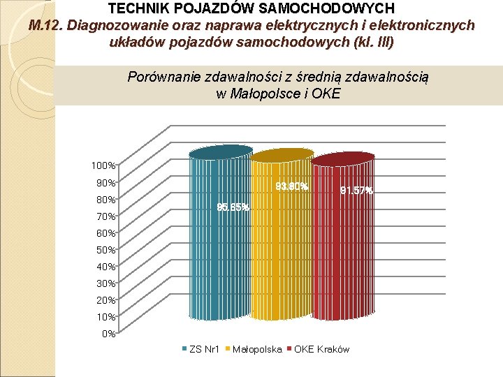 TECHNIK POJAZDÓW SAMOCHODOWYCH M. 12. Diagnozowanie oraz naprawa elektrycznych i elektronicznych układów pojazdów samochodowych