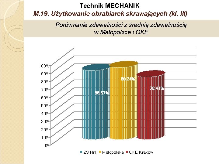 Technik MECHANIK M. 19. Użytkowanie obrabiarek skrawających (kl. III) Porównanie zdawalności z średnią zdawalnością