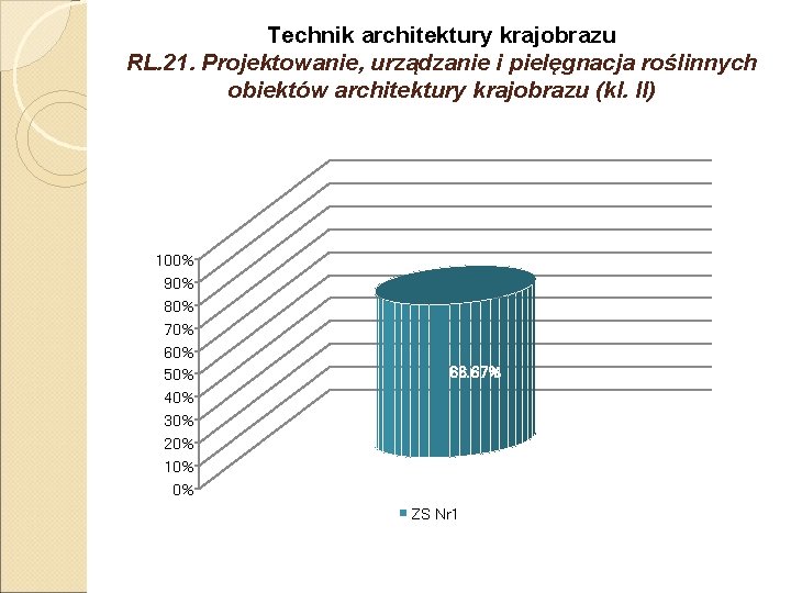 Technik architektury krajobrazu RL. 21. Projektowanie, urządzanie i pielęgnacja roślinnych obiektów architektury krajobrazu (kl.