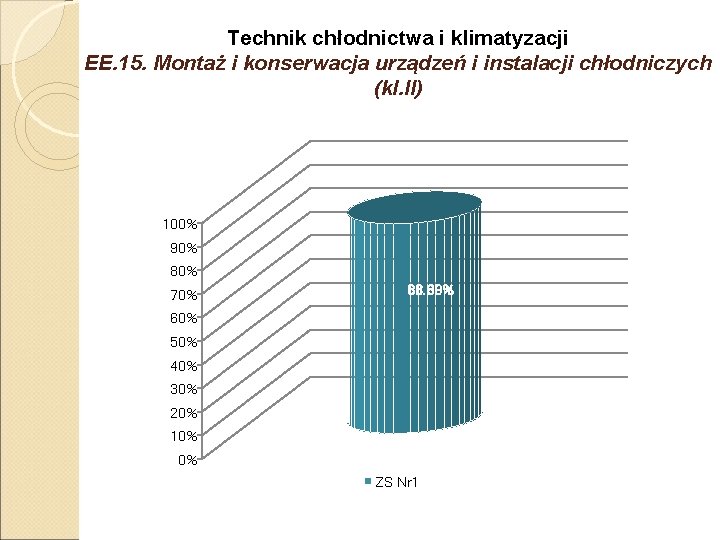 Technik chłodnictwa i klimatyzacji EE. 15. Montaż i konserwacja urządzeń i instalacji chłodniczych (kl. Technik chłodnictwa i klimatyzacji EE. 15. Montaż i konserwacja urządzeń i instalacji chłodniczych (kl.