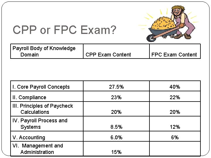 CPP or FPC Exam? Payroll Body of Knowledge Domain I. Core Payroll Concepts CPP