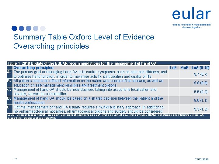 Summary Table Oxford Level of Evidence Overarching principles Table 1. 2018 Update of the