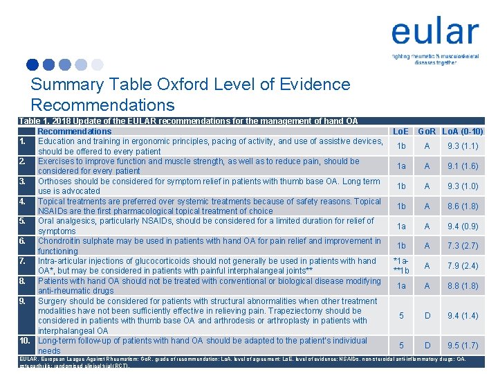 Summary Table Oxford Level of Evidence Recommendations Table 1. 2018 Update of the EULAR