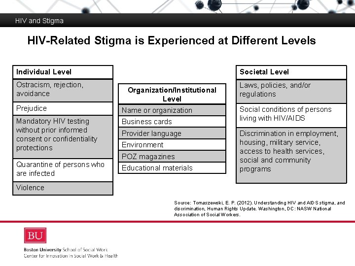 HIV and Stigma HIV-Related Stigma is Experienced at Different Levels Boston University Slideshow Title
