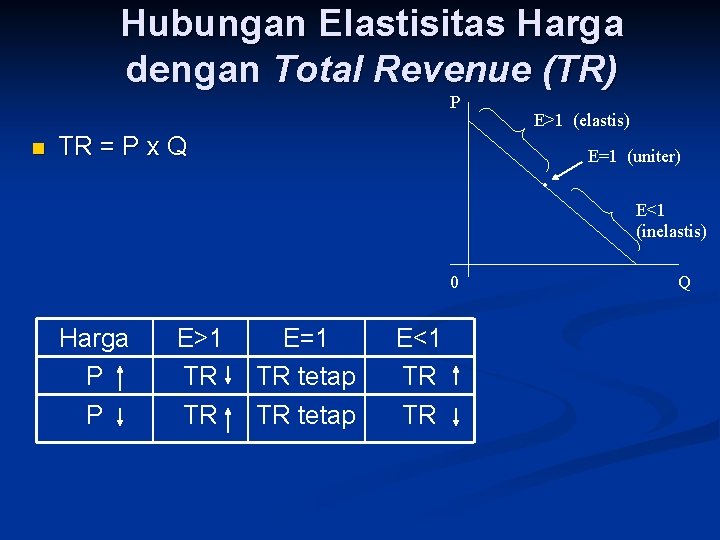 Hubungan Elastisitas Harga dengan Total Revenue (TR) P n TR = P x Q