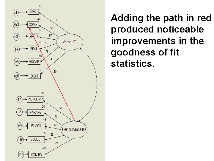 Adding the path in red produced noticeable improvements in the goodness of fit statistics.