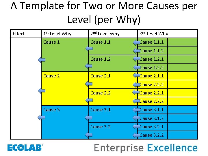 A Template for Two or More Causes per Level (per Why) Effect 1 st