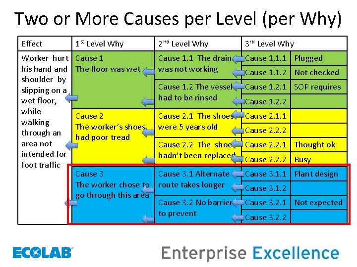 Two or More Causes per Level (per Why) Effect 1 st Level Why 2