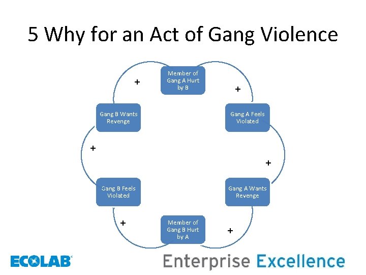 5 Why for an Act of Gang Violence + Member of Gang A Hurt