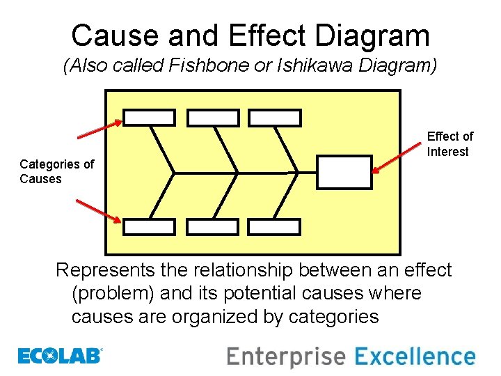 Cause and Effect Diagram (Also called Fishbone or Ishikawa Diagram) Categories of Causes Effect