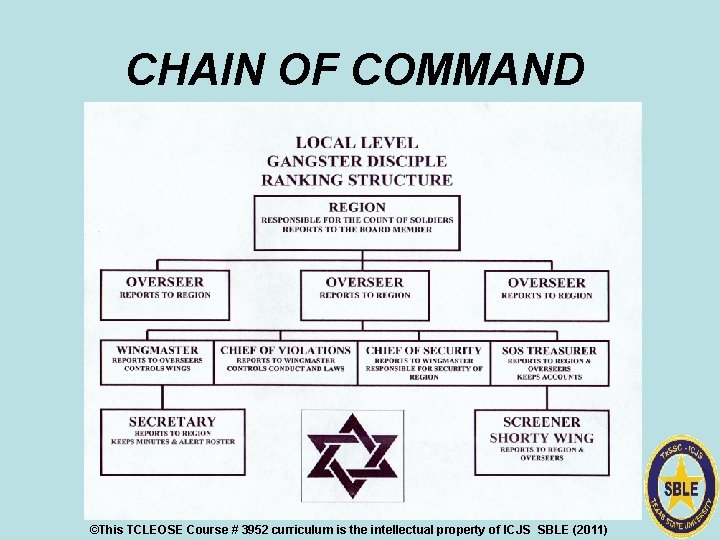 CHAIN OF COMMAND ©This TCLEOSE Course # 3952 curriculum is the intellectual property of