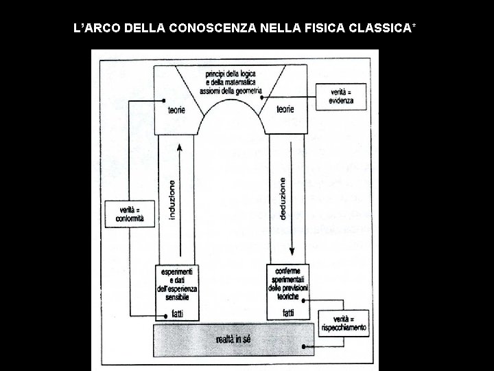 L’ARCO DELLA CONOSCENZA NELLA FISICA CLASSICA* 