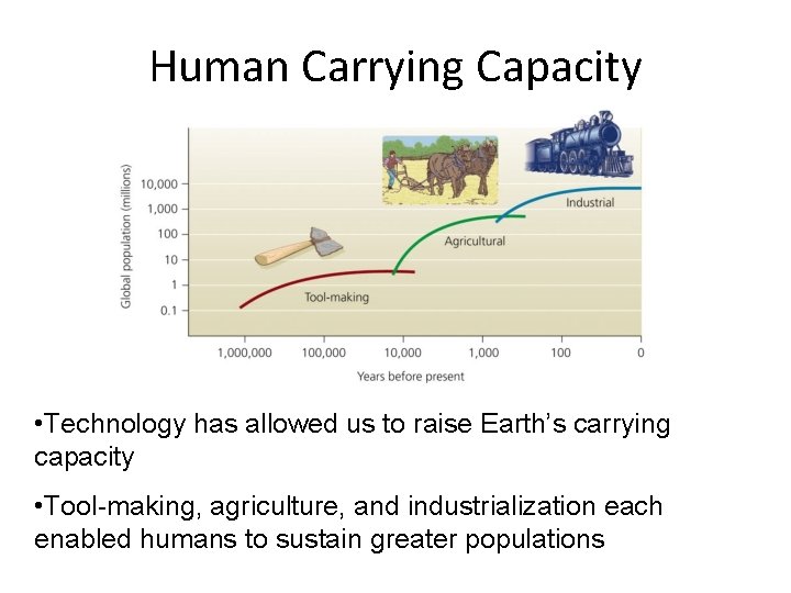 Human Carrying Capacity • Technology has allowed us to raise Earth’s carrying capacity •