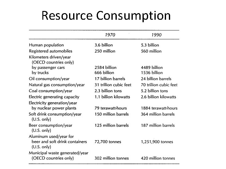 Resource Consumption 