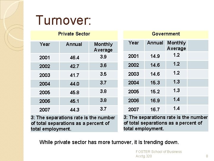 Turnover: Government Private Sector Year Annual 2001 Year Annual Monthly Average 1. 2 14.