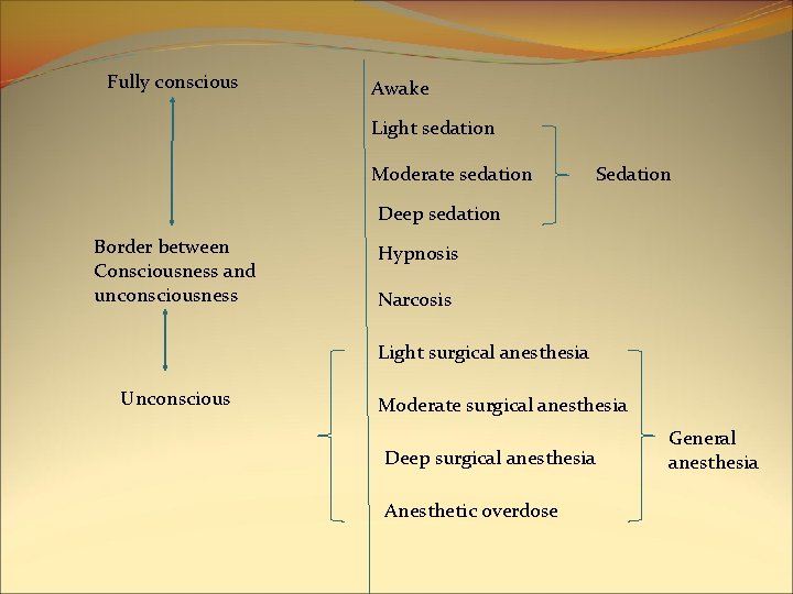 Fully conscious Awake Light sedation Moderate sedation Sedation Deep sedation Border between Consciousness and Fully conscious Awake Light sedation Moderate sedation Sedation Deep sedation Border between Consciousness and