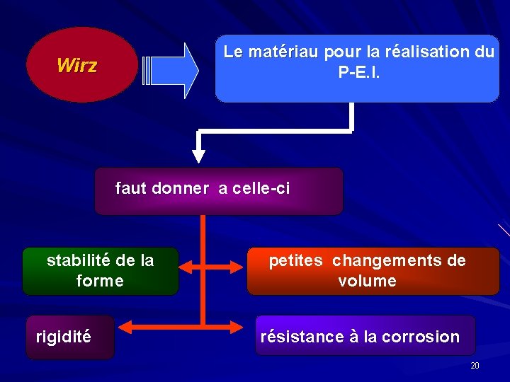 Le matériau pour la réalisation du Le matériau P-E. I. Wirz faut donner a