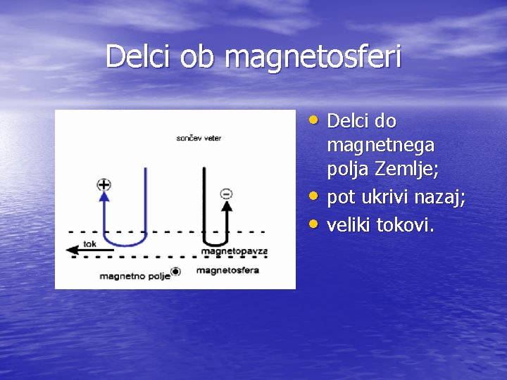 Delci ob magnetosferi • Delci do • • magnetnega polja Zemlje; pot ukrivi nazaj;