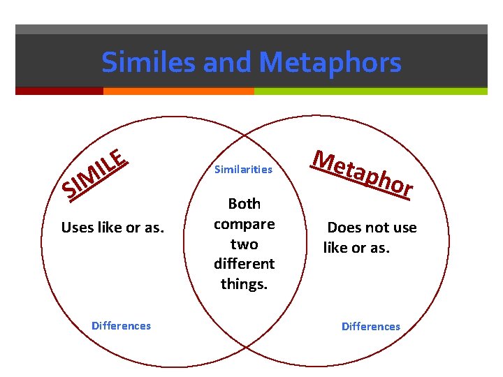 Similes and Metaphors E L I M I S Uses like or as. Differences