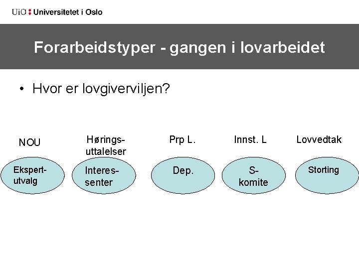 Forarbeidstyper - gangen i lovarbeidet • Hvor er lovgiverviljen? NOU Ekspertutvalg Høringsuttalelser Interessenter Prp