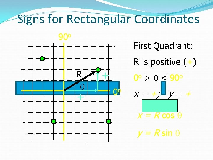 Signs for Rectangular Coordinates 90 o First Quadrant: R is positive (+) R +