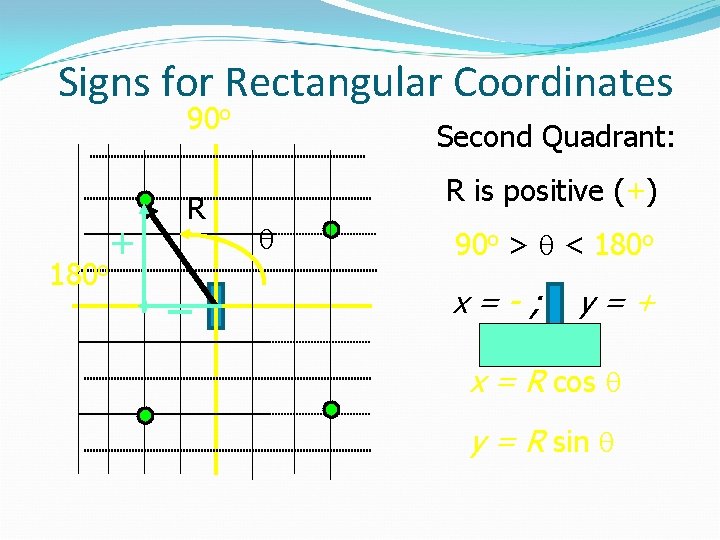 Signs for Rectangular Coordinates 90 o 180 o + R Second Quadrant: R is