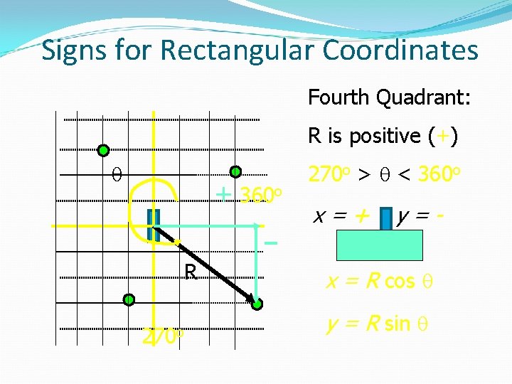 Signs for Rectangular Coordinates Fourth Quadrant: R is positive (+) + 360 o R