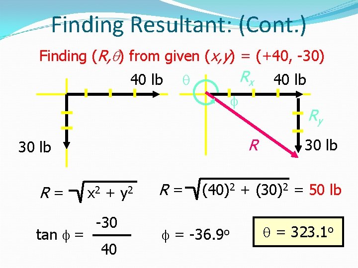 Finding Resultant: (Cont. ) Finding (R, q) from given (x, y) = (+40, -30)