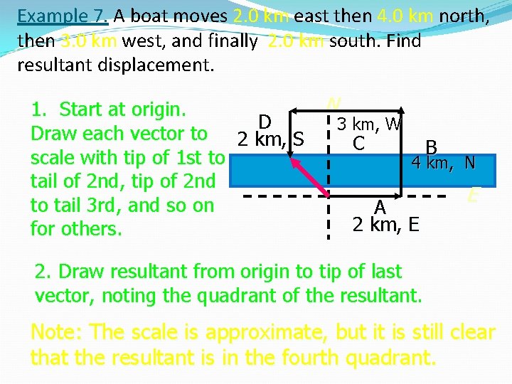 Example 7. A boat moves 2. 0 km east then 4. 0 km north,