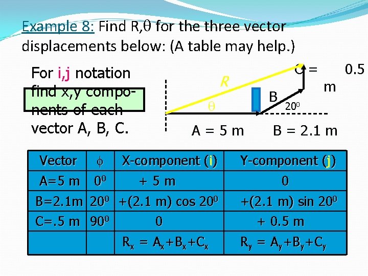 Example 8: Find R, for the three vector displacements below: (A table may help.