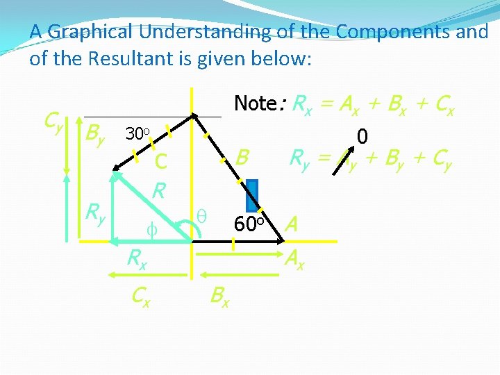 A Graphical Understanding of the Components and of the Resultant is given below: Cy