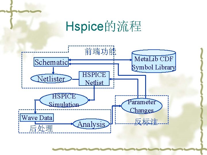 Hspice的流程 前端功能 Schematic HSPICE Netlister HSPICE Simulation Wave Data 后处理 Analysis Meta. Lib CDF