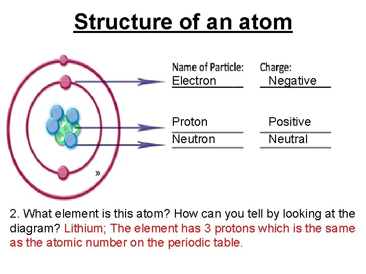 Structure of an atom Electron Negative Proton Neutron Positive Neutral » 2. What element